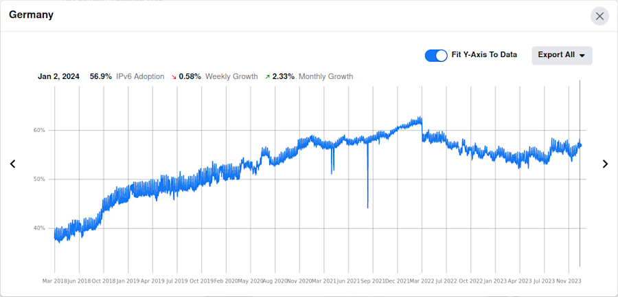 German client-side IPv6 adoption according to Facebook as of January 3, 2024.