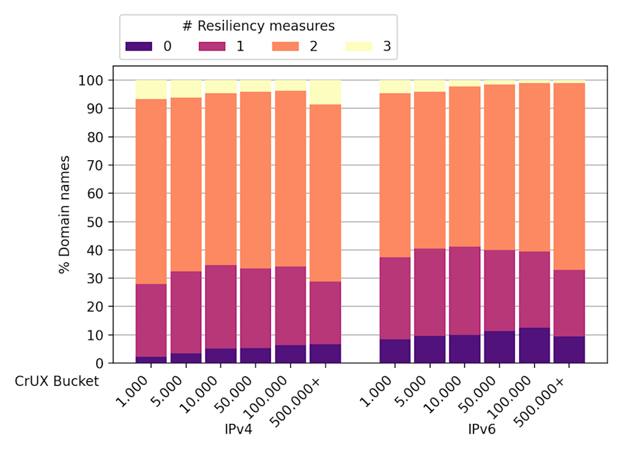 Aantal genomen maatregelen om de weerbaarheid van de DNS-servers van .nl-domeinnamen te verhogen, gesorteerd naar populariteit