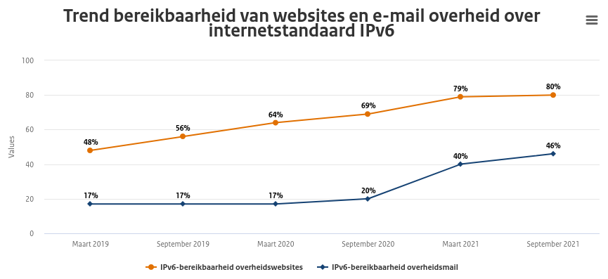 Lijngrafiek die de trend in de bereikbaarheid van websites en e-mail van de overheid over IPv6 laat zien.