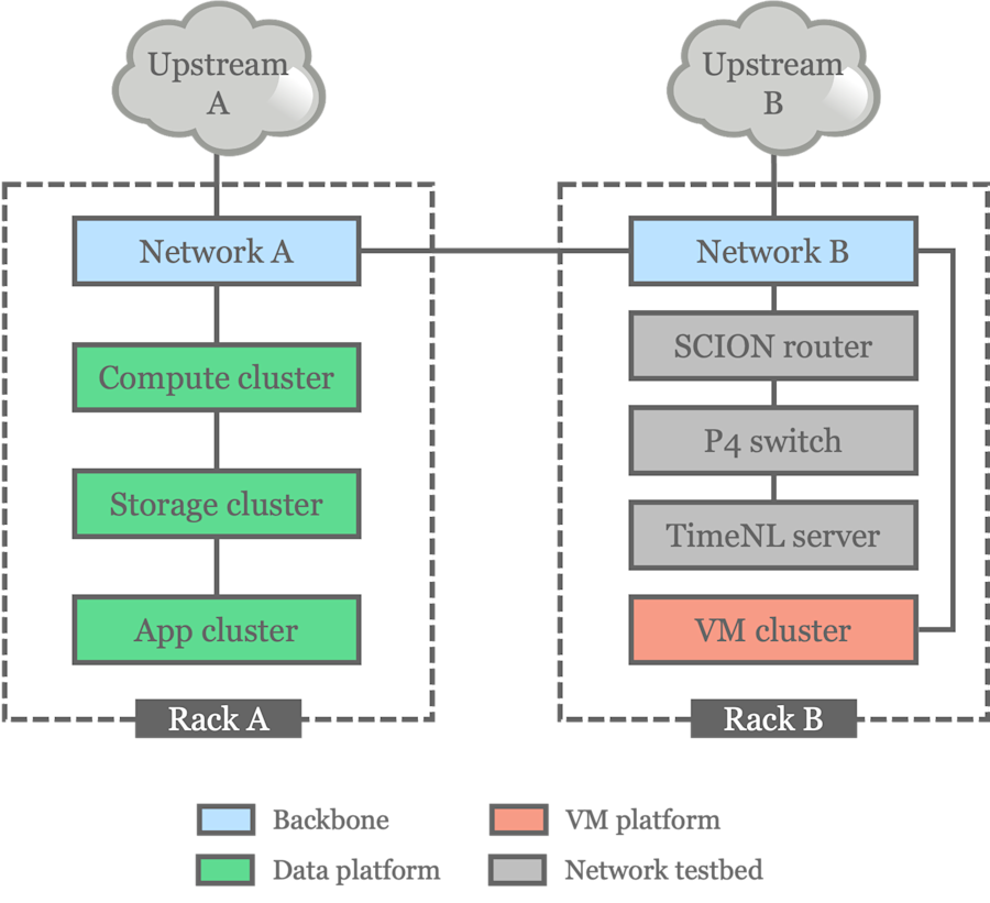 Upstream A contains:
Network A
Compute cluster (data platform)
Storage cluster (data platform)
app cluster (data platform)
in Rack A

Upstream B contains:
Network B
Scion router (netwerk testbed)
P4 switch (netwerk testbed)
TimeNL server (netwerk testbed)
VM cluster (VM platform)
Rack b

Network A and B (the backbone) are connected