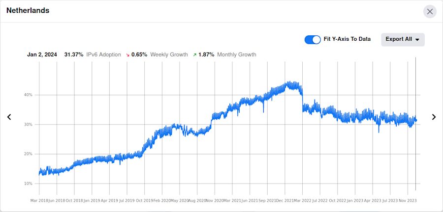 Dutch IPv6 adoption on client side according to Facebook as of January 3, 2024.