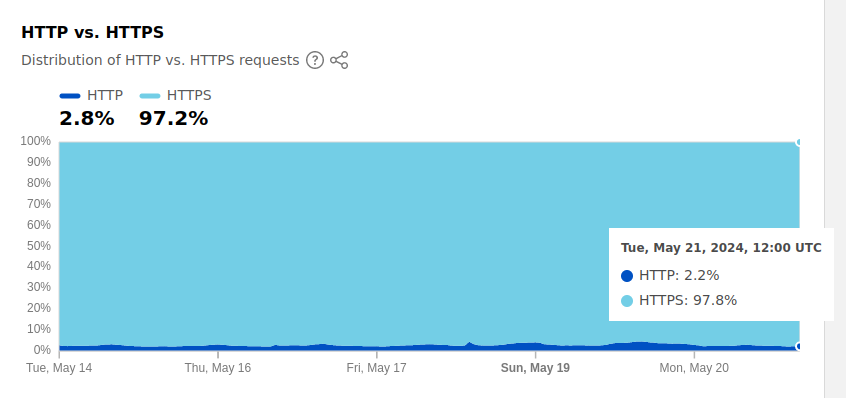 Percentage of connection requests accounted for by HTTPS. [Source: Cloudflare] 