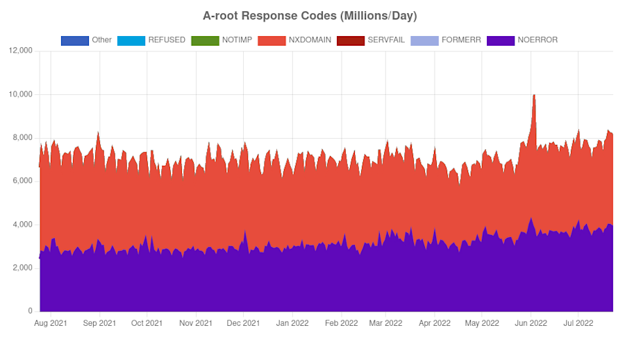 Screenshot of a graph of the response codes of DNS queries at the root server level.