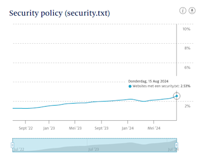 Graph showing that on 15-08-2024, 2.5% of the .nl zone is provided with the internet standard security.txt.