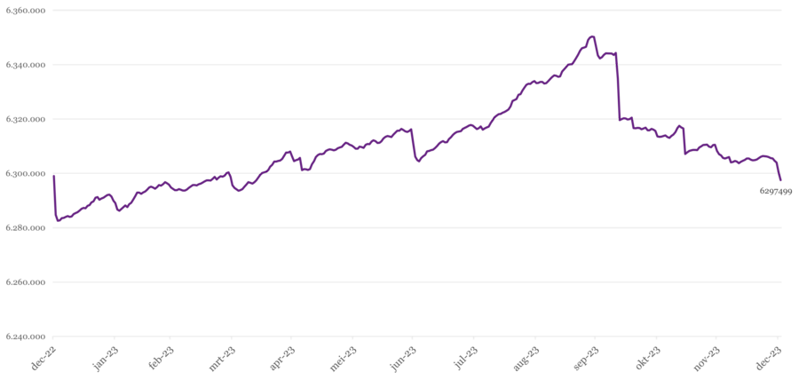 Line chart showing the development of the .nl domain in the period December 2022 - December 2023.