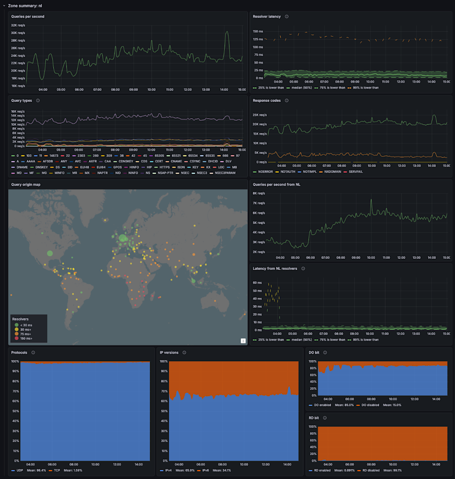 Screenshot van het Tapdance-dashboard