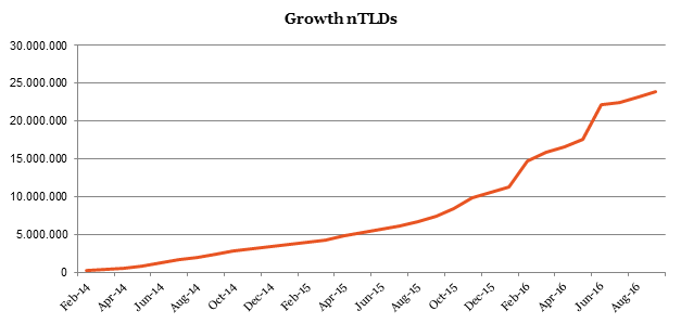 Growth nTLD s Q3 2016