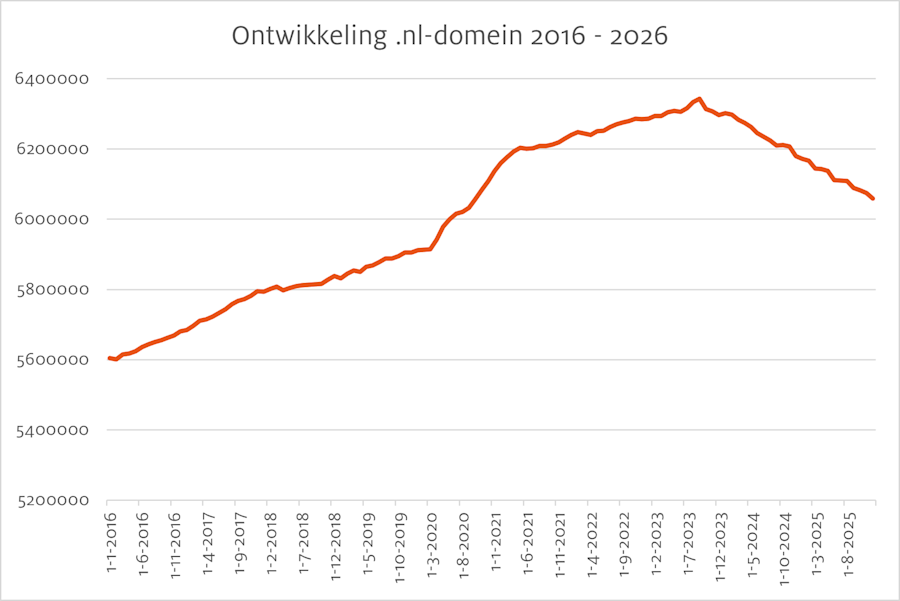 Ontwikkeling .nl-domein 2016 - 2026