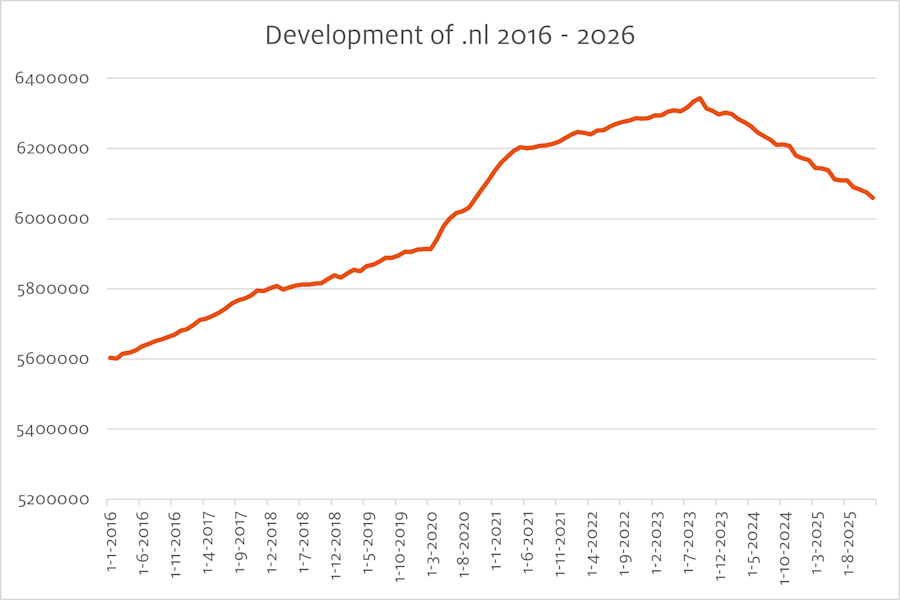 Development of the .nl domain 2016 - 2026