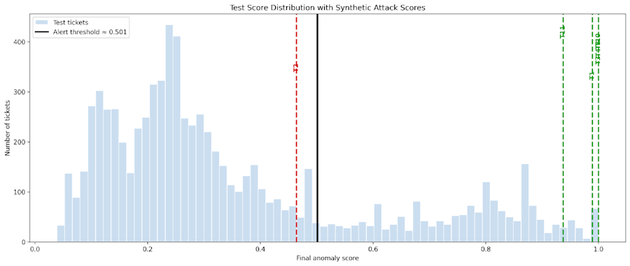 Distribution of ensemble anomaly scores with synthetic attack markers