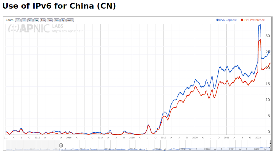 Lijngrafiek die de IPv6-adoptie in China laat zien