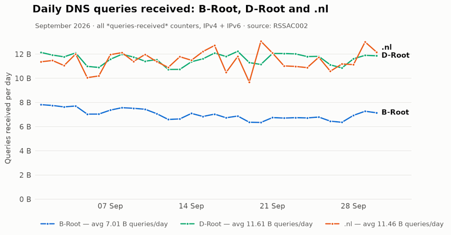 Daily DNS queries received by the .nl name servers compared with B and D-Root