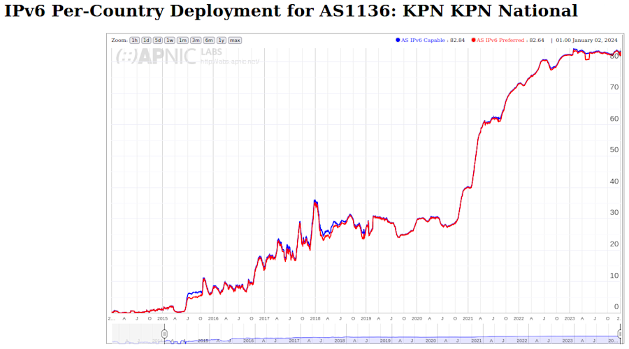 IPv6 adoption on the KPN network according to APNIC as of January 3, 2024.