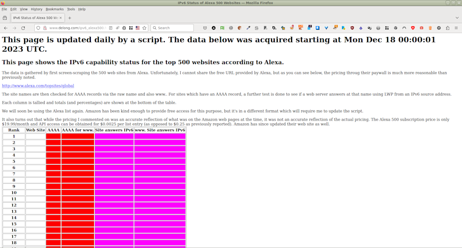 Another source of IPv6 adoption data that relied on the Alexa rankings. [Source: DeLong.]