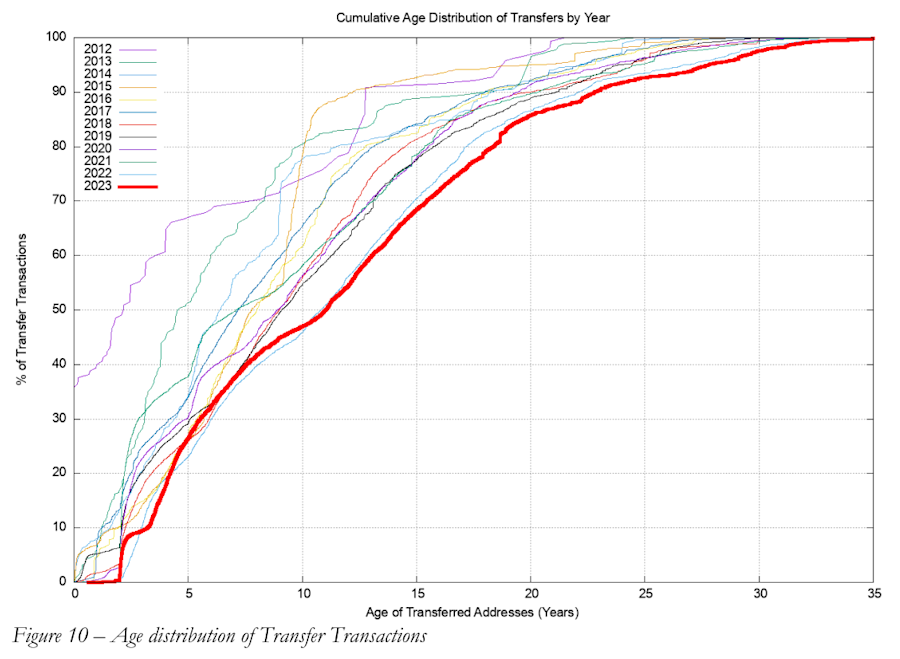 The cumulative distribution of the registration age of traded address blocks over the years.