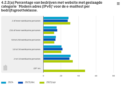 Bar chart showing the percentage of companies with websites that passed the 'Modern Address (IPv6)' category for the email test by company size category.