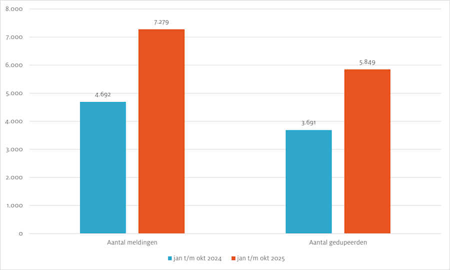 Totaal aantal meldingen en gedupeerden aan- en verkoopfraude in 2024 en 2025