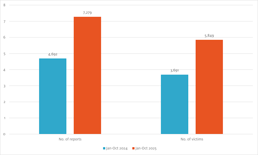 Total numbers of trading fraud reports and victims in 2024 en 2025