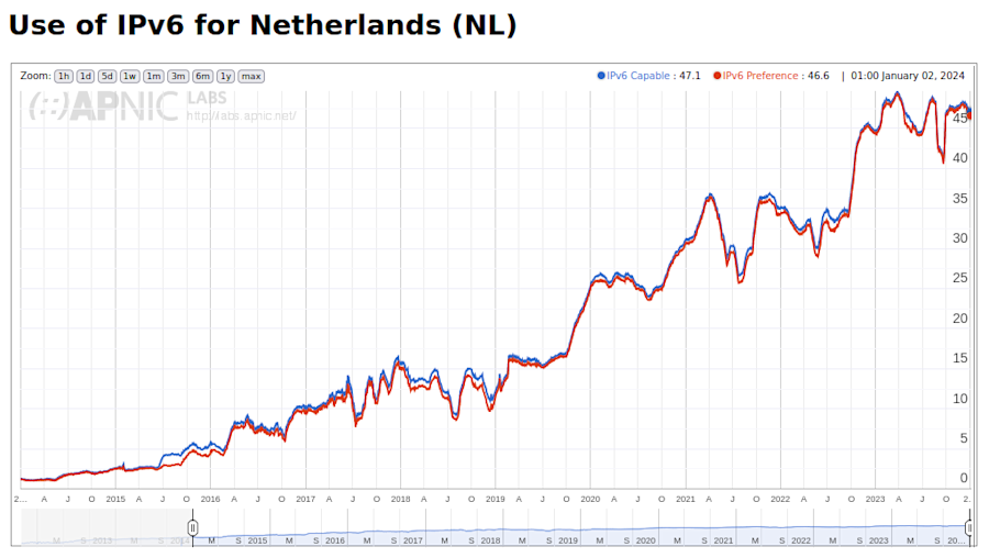 IPv6 adoption on Dutch networks according to APNIC as of January 3, 2024.