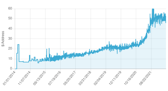 Graph showing the price development of IPv4 addresses in the period 2014-2021