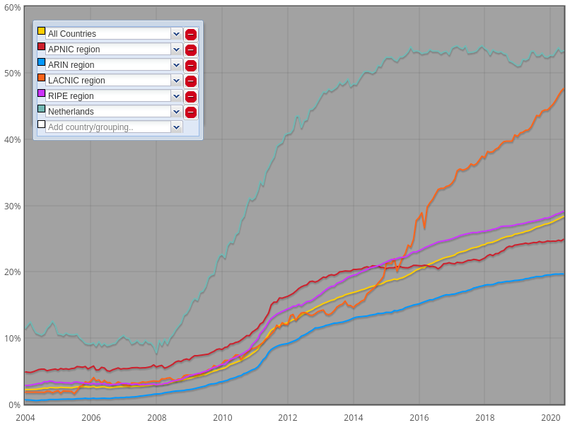 Number of Dutch Autonomous Systems that advertise IPv6 routes. Source: RIPE NCC.