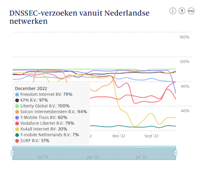 Screenshot van de website stats.sidnlabs.nl van de grafiek die het aantal DNSSEC-verzoeken vanuit Nederlandse netwerken laat zien per december 2022.