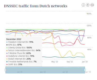 Screenshot from the website stats.sidnlabs.nl of the graph showing the number of DNSSEC requests from Dutch networks as of December 2022.