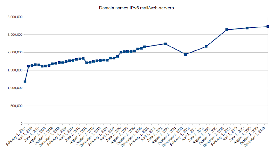 Number of .nl domain names with either an IPv6-enabled web server or an IPv6-enabled mail server (and associated name servers). Source: SIDN