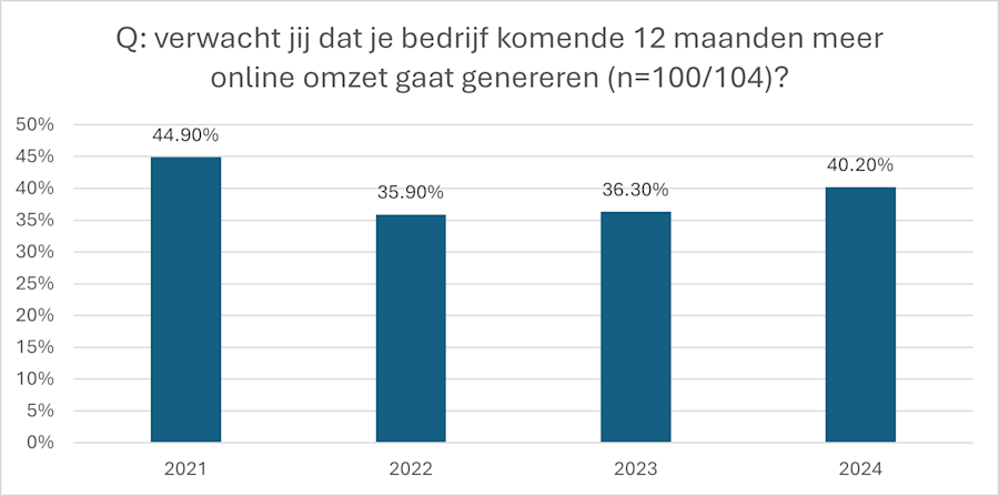 Staafdiagram die de verwachtingen van de SIDN Panel-leden laat zien t.a.v. online omzet voor 2025.