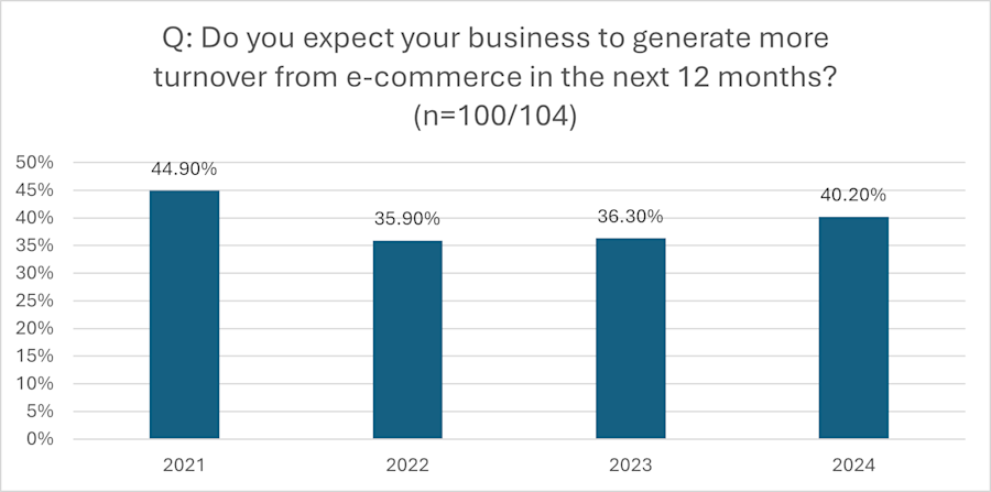 Bar chart showing SIDN Panel members' expectations regarding online turnover for 2025.