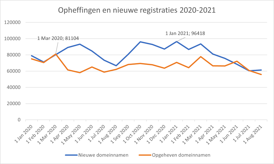 Lijndiagram dat het aantal opheffingen en registraties van .nl-domeinnamen laat zien in 2020/2021