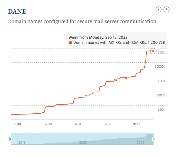 Line graph of stats.sidnlabs.nl showing the application of DANE in the .nl domain