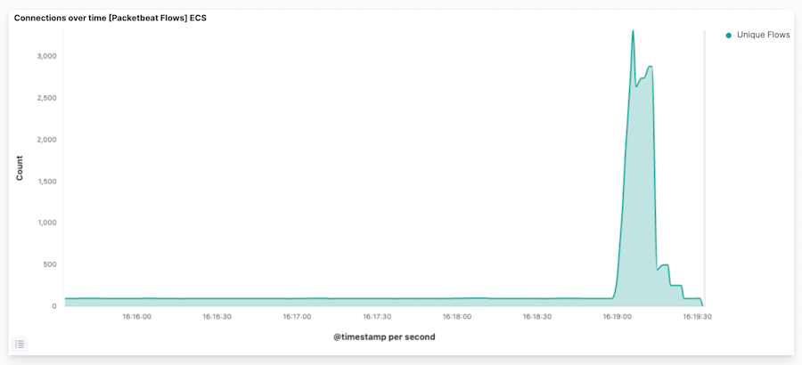 Visualisatie van testverkeer in het DDoS-clearinghouse testbed met behulp van Elasticsearch en Packetbeat