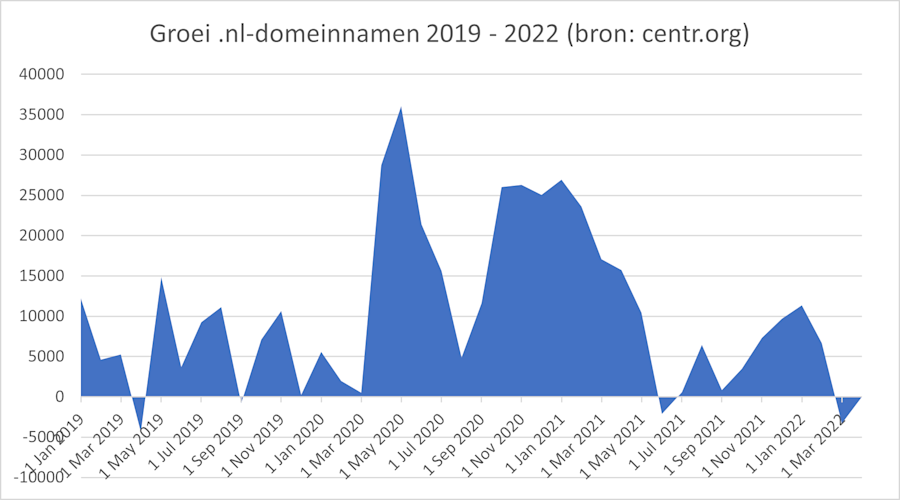 Lijngrafiek die de ontwikkeling van het .nl-domein laat zien in de jaren 2019-2022