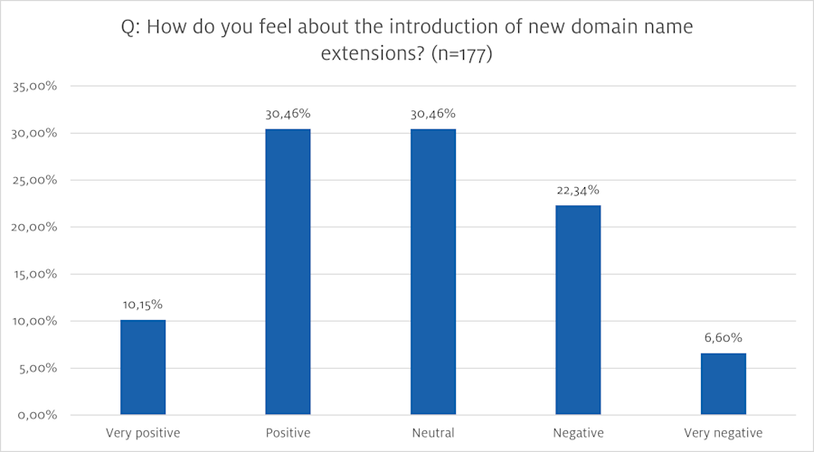 Bar chart showing the results of a survey among the SIDN Panel on the question 