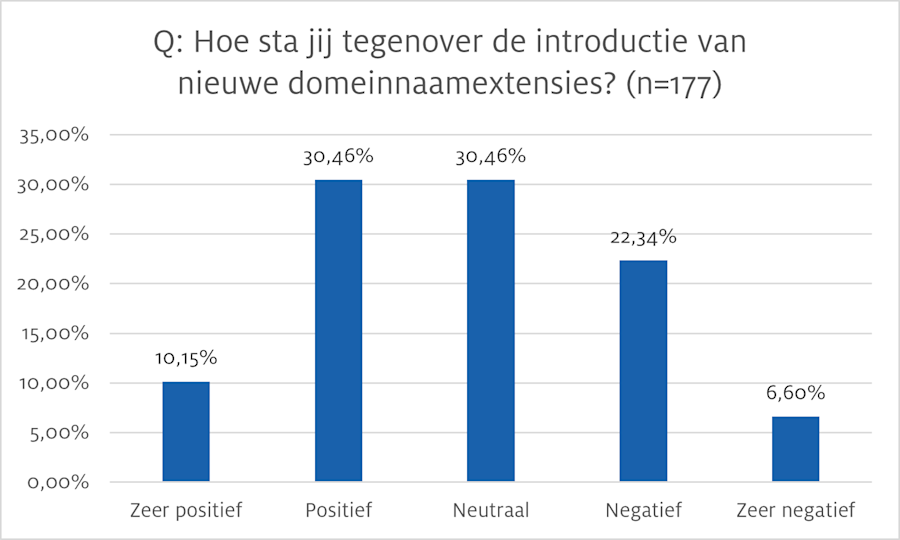 Staafdiagram met de uitkomsten van een onderzoek onder het SIDN Panel op de vraag 'Hoe sta jij tegenover de introductie van nieuwe domeinnaamextensies?'