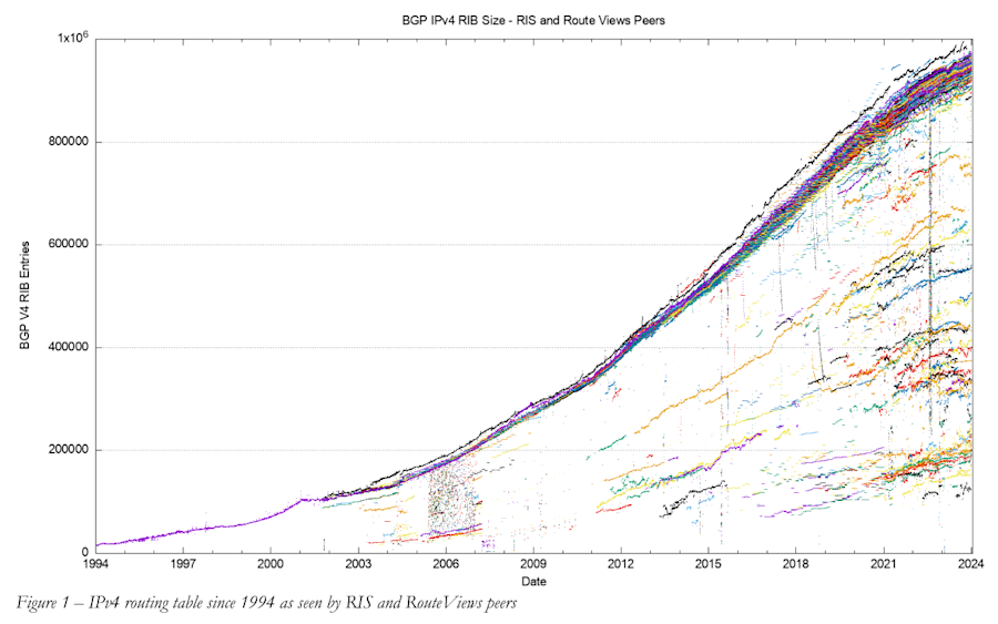 Development of the number of entries in the IPv4 routing table.