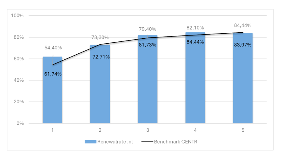 Grafiek renewalrate .nl-domeinnamen per jaar met Europese benchmark.
1e jaar renewalrate .nl 61,74% terwijl de benchmark CENTR aangeeft 54,40%
2e jaar renewalrate .nl 72,71% terwijl de benchmark CENTR aangeeft 73,30%
3e jaar renewalrate .nl 81,73% terwijl de benchmark CENTR aangeeft 79,40%
4e jaar renewalrate .nl 84,44% terwijl de benchmark CENTR aangeeft 82,10%
5e jaar renewalrate .nl 83,97% terwijl de benchmark CENTR aangeeft 84,44%