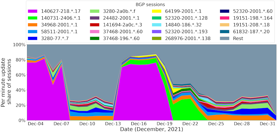 Variability of update distributions among BGP sessions