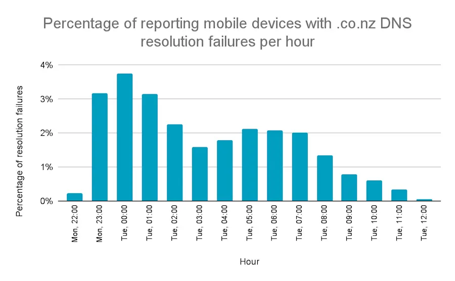 Percentage mobiele apparaten met validatieproblemen gedurende het incident. Bron: InternetNZ