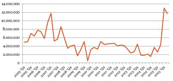 Graph showing global net growth per quarter