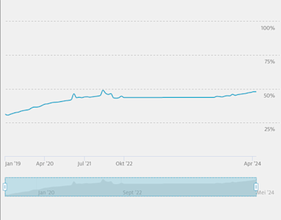 Percentage of .nl websites that have valid TLS certificates. [Source: SIDN]