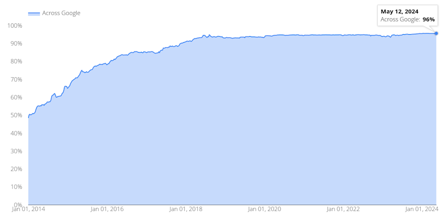 HTTPS-encrypted traffic as a percentage of Google's worldwide service traffic. [Source: Google]