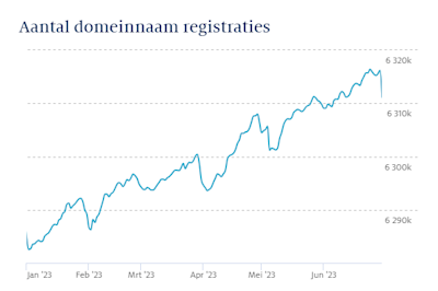 Lijndiagram dat het aantal .nl-registraties in het eerste halfjaar van 2023 laat zien.