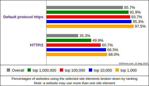 Percentage of the top websites that have HTTPS as their default port. [Source: W3Techs] 