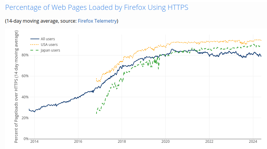 HTTPS-encrypted web pages as a percentage of all pages loaded by Firefox users. [Source: Let's Encrypt/Firefox Telemetry]