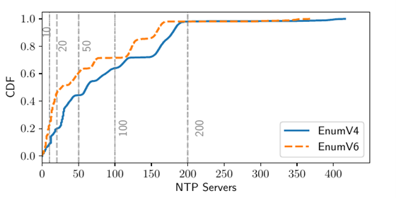 Aantal NTP-servers per Atlas probe