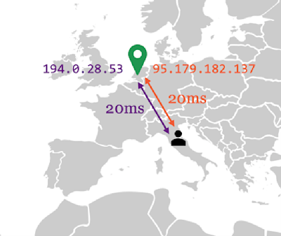 Veronderstelling 2: anycast-latentie = unicast-latentie