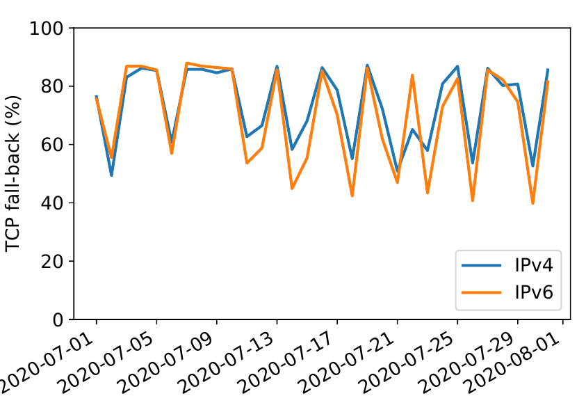 Afgekapte DNS/UDP-responses gevolgd door TCP-query's.