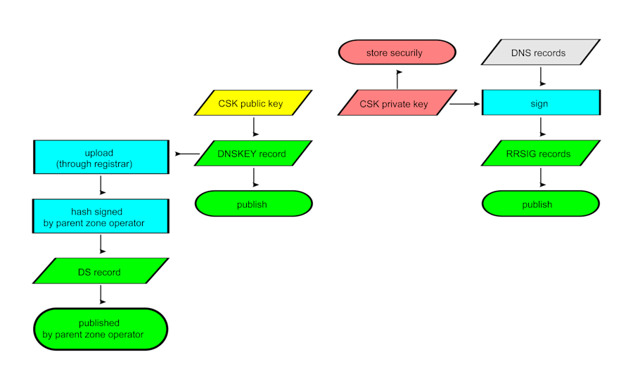 DNSSEC is a cryptographic security extension to the DNS protocol 